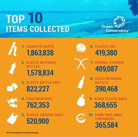 Ocean Conservancy Top 10 items collected